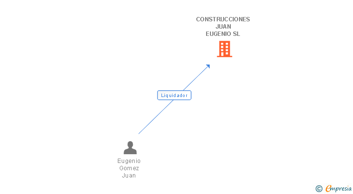 Vinculaciones societarias de CONSTRUCCIONES JUAN EUGENIO SL