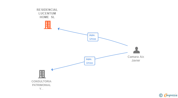 Vinculaciones societarias de RESIDENCIAL LUCENTUM HOME SL