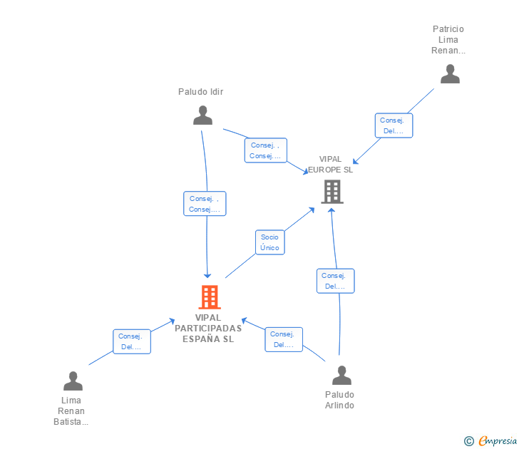 Vinculaciones societarias de VIPAL PARTICIPADAS ESPAÑA SL