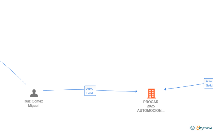 Vinculaciones societarias de PROCAR 2025 AUTOMOCION SL
