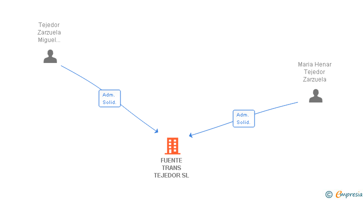 Vinculaciones societarias de FUENTE TRANS TEJEDOR SL