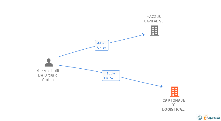 Vinculaciones societarias de CARTONAJE Y LOGISTICA GRANADA 2014 SL