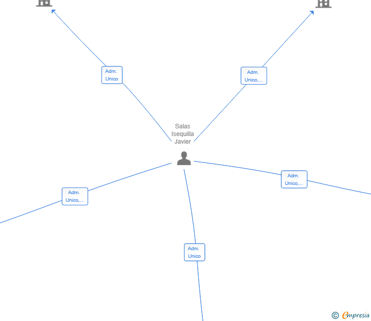 Vinculaciones societarias de GARANTIA GLOBAL AFFINITY SERVICES SL