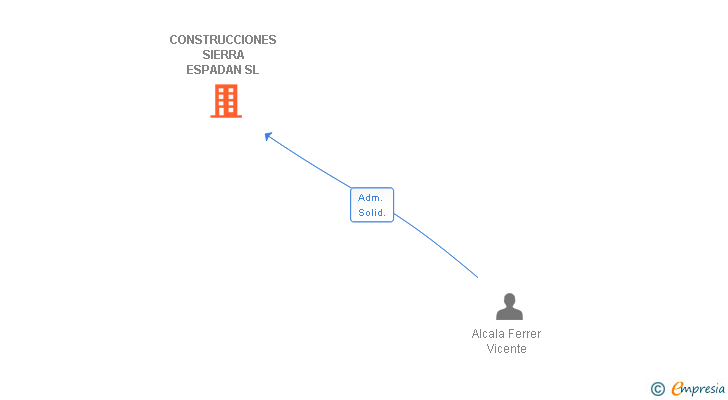 Vinculaciones societarias de CONSTRUCCIONES SIERRA ESPADAN SL