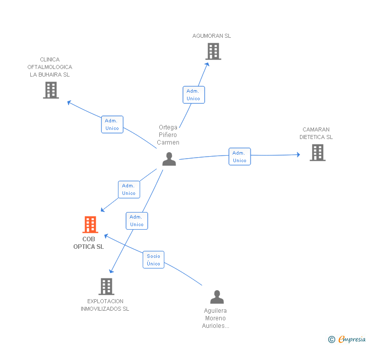 Vinculaciones societarias de COB OPTICA SL