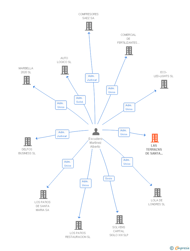 Vinculaciones societarias de LAS TERRAZAS DE SANTA MARIA SL
