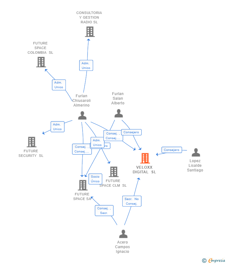 Vinculaciones societarias de VELOXX DIGITAL SL
