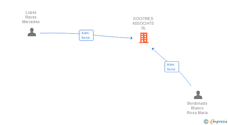 Vinculaciones societarias de SOCITRES ASSOCIATS SL