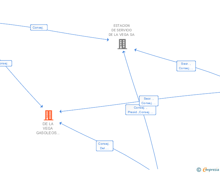 Vinculaciones societarias de DE LA VEGA GASOLEOS A DOMICILIO SA