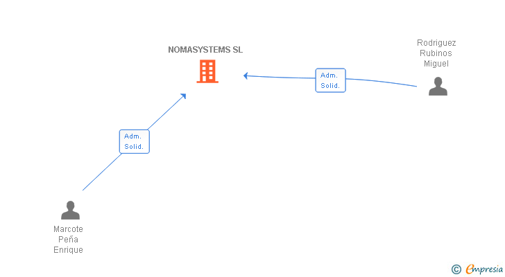 Vinculaciones societarias de NOMASYSTEMS SL