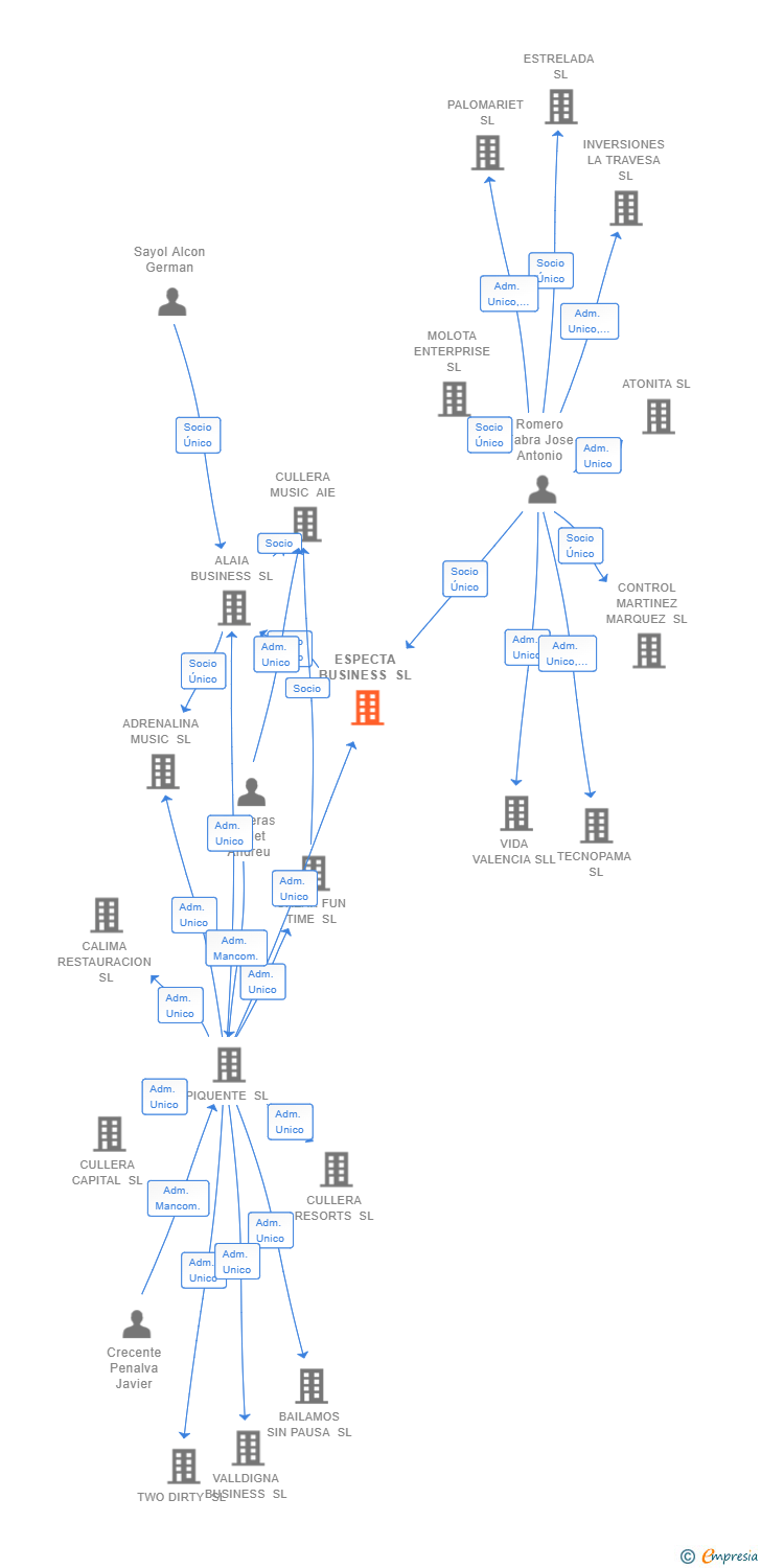 Vinculaciones societarias de ESPECTA BUSINESS SL