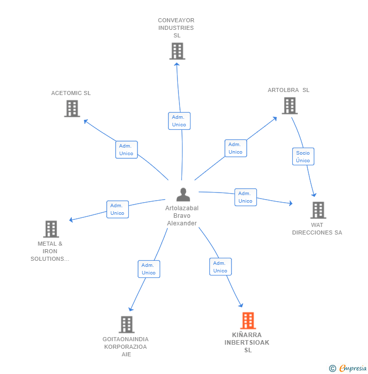 Vinculaciones societarias de KIÑARRA INBERTSIOAK SL