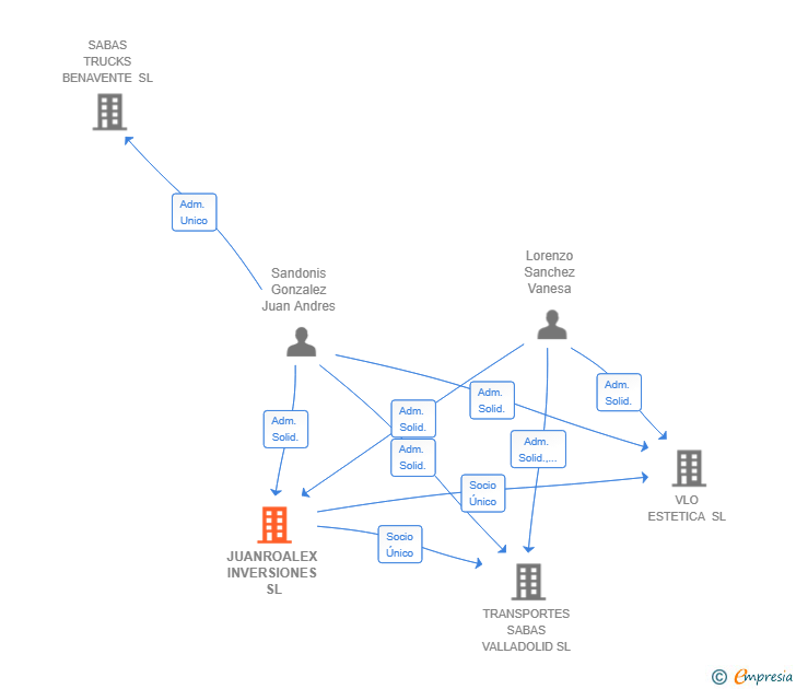 Vinculaciones societarias de JUANROALEX INVERSIONES SL