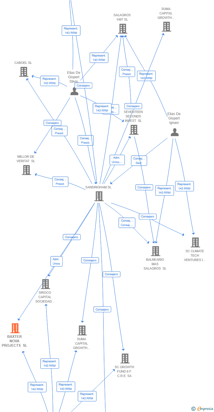 Vinculaciones societarias de BAXTER NOVA PROJECTS SL