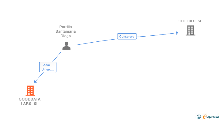 Vinculaciones societarias de GOODDATA LABS SL