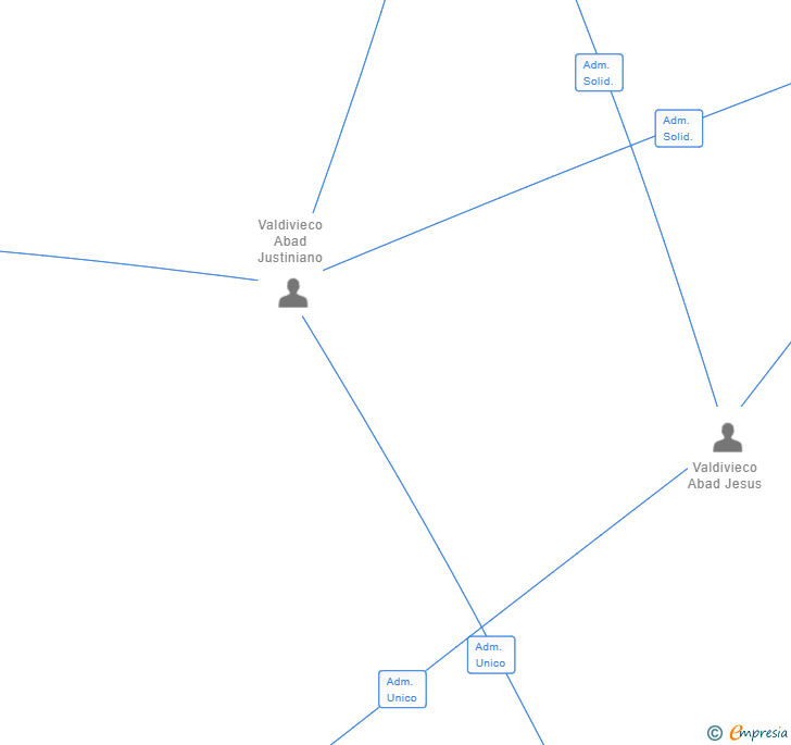 Vinculaciones societarias de DOSVAL 4.0 SL