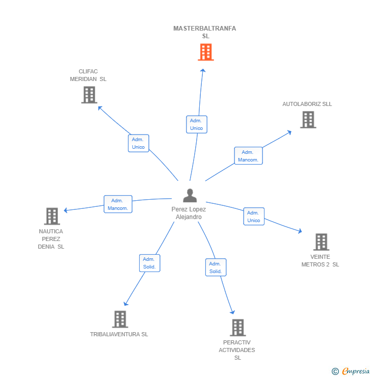 Vinculaciones societarias de MASTERBALTRANFA SL