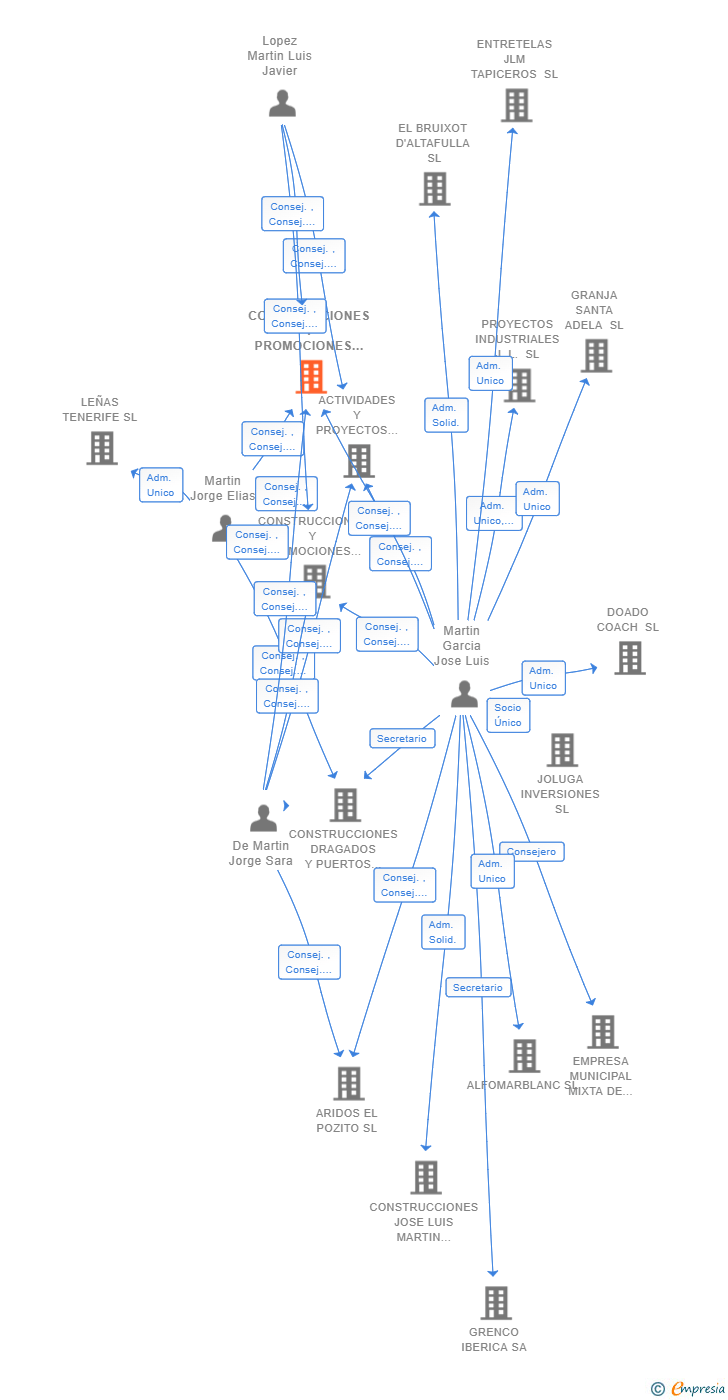 Vinculaciones societarias de CONSTRUCCIONES Y PROMOCIONES CERCADO CHICO SL
