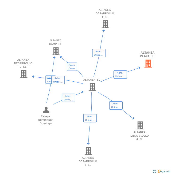 Vinculaciones societarias de ALTANEA PLAYA SL