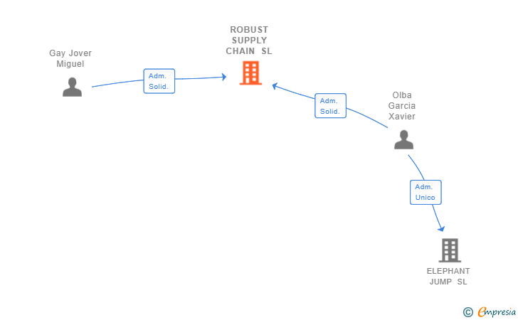 Vinculaciones societarias de ROBUST SUPPLY CHAIN SL