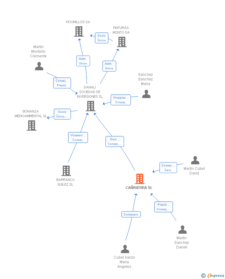 Vinculaciones societarias de CAÑISIERRA SL