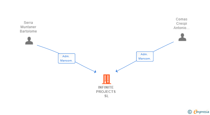 Vinculaciones societarias de INFINITE PROJECTS SL