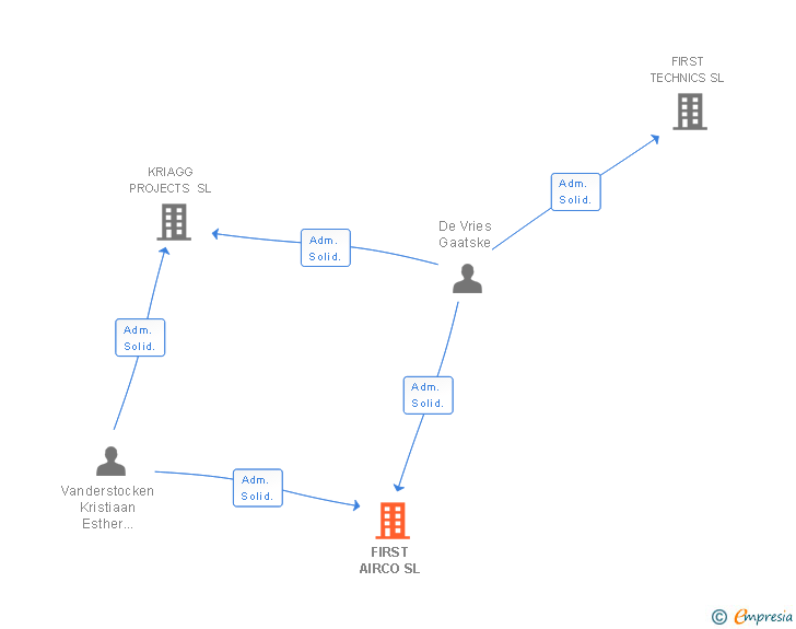 Vinculaciones societarias de FIRST AIRCO SL