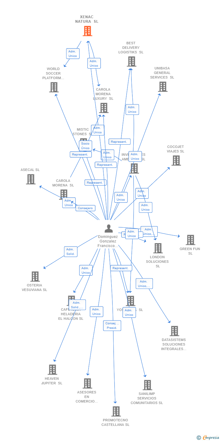 Vinculaciones societarias de XENAC NATURA SL