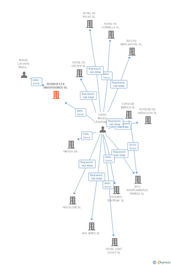Vinculaciones societarias de BORBOLETA INVERSIONES SL