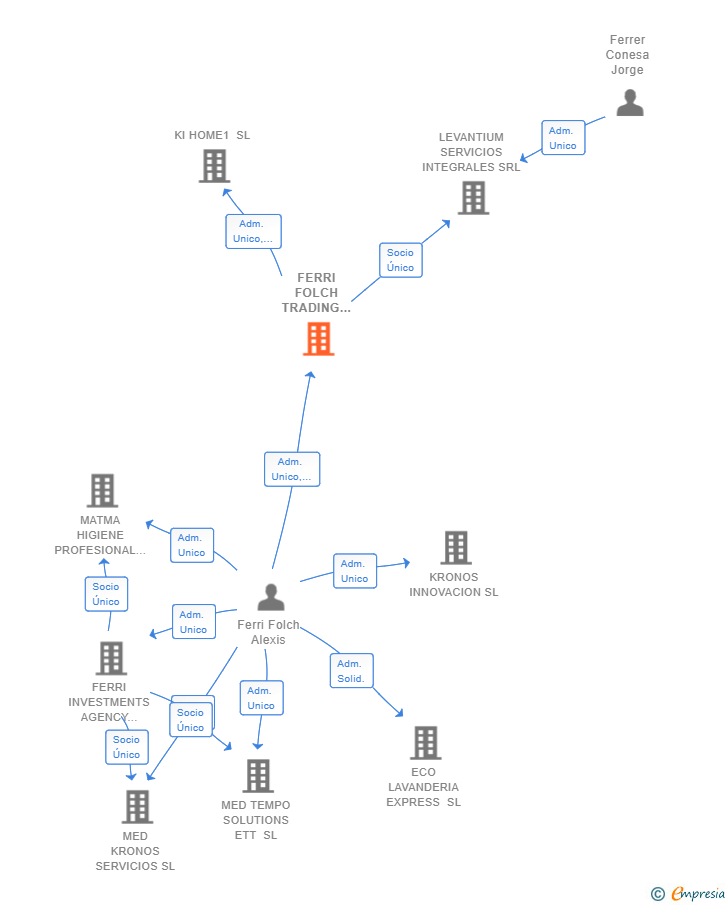 Vinculaciones societarias de FERRI FOLCH TRADING SOLUTIONS SL