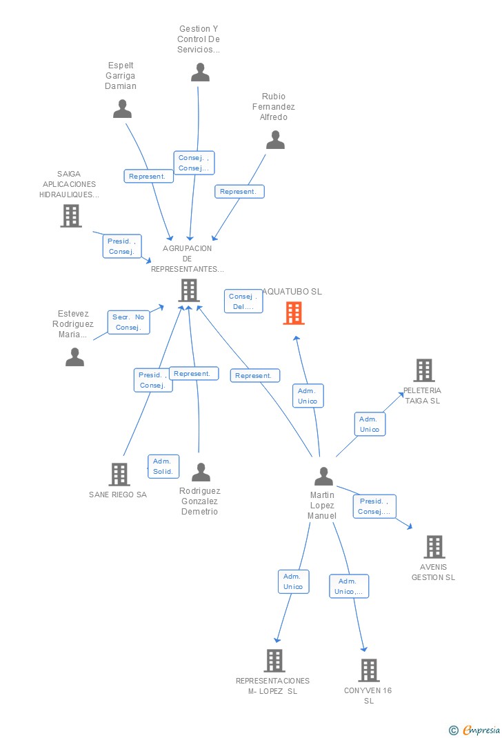 Vinculaciones societarias de AQUATUBO SL