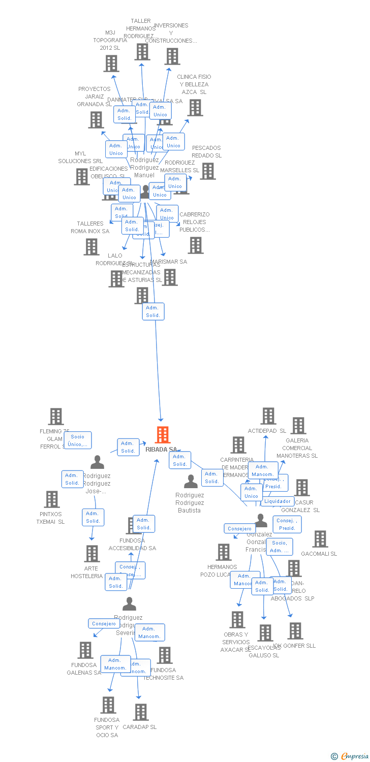 Vinculaciones societarias de RIBADA SL