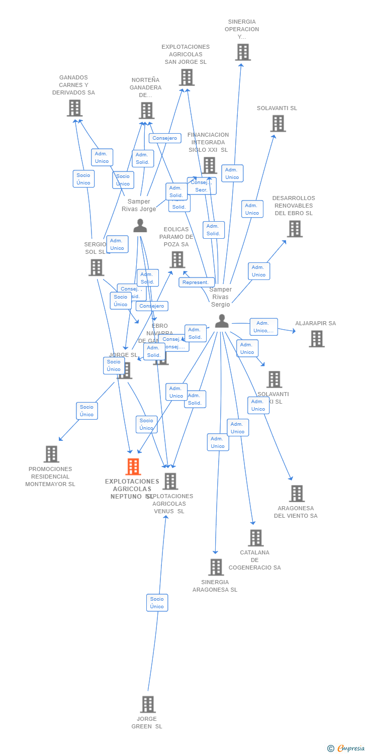 Vinculaciones societarias de EXPLOTACIONES AGRICOLAS NEPTUNO SL