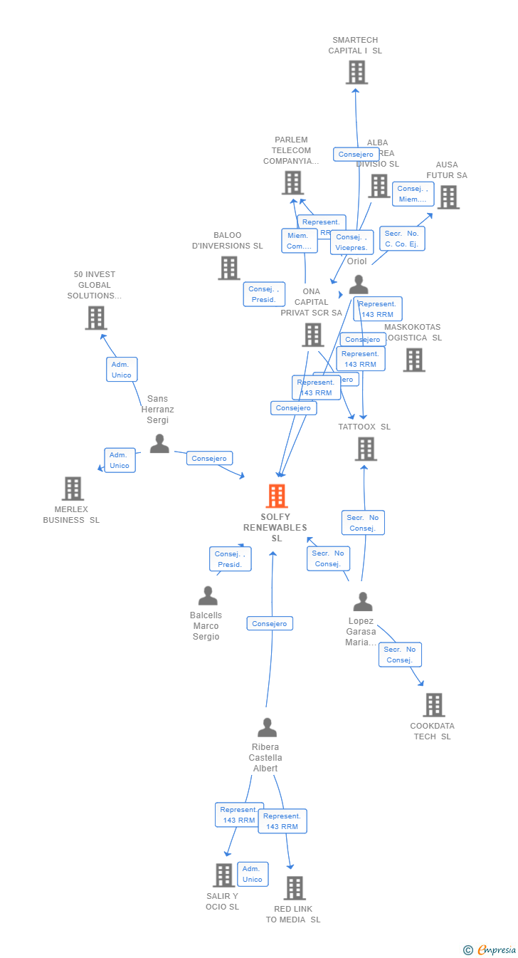 Vinculaciones societarias de SOLFY RENEWABLES SL