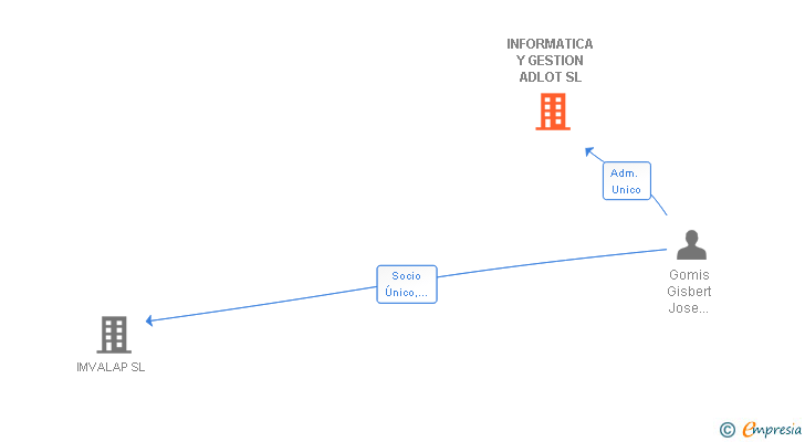 Vinculaciones societarias de INFORMATICA Y GESTION ADLOT SL