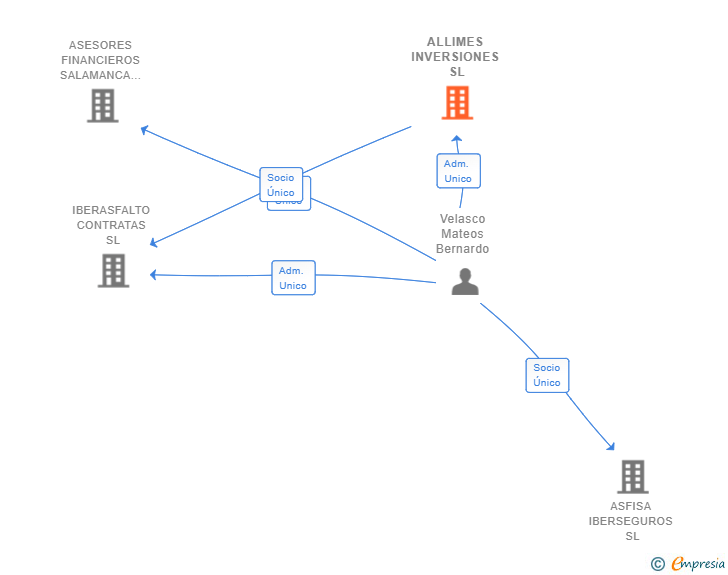 Vinculaciones societarias de ALLIMES INVERSIONES SL