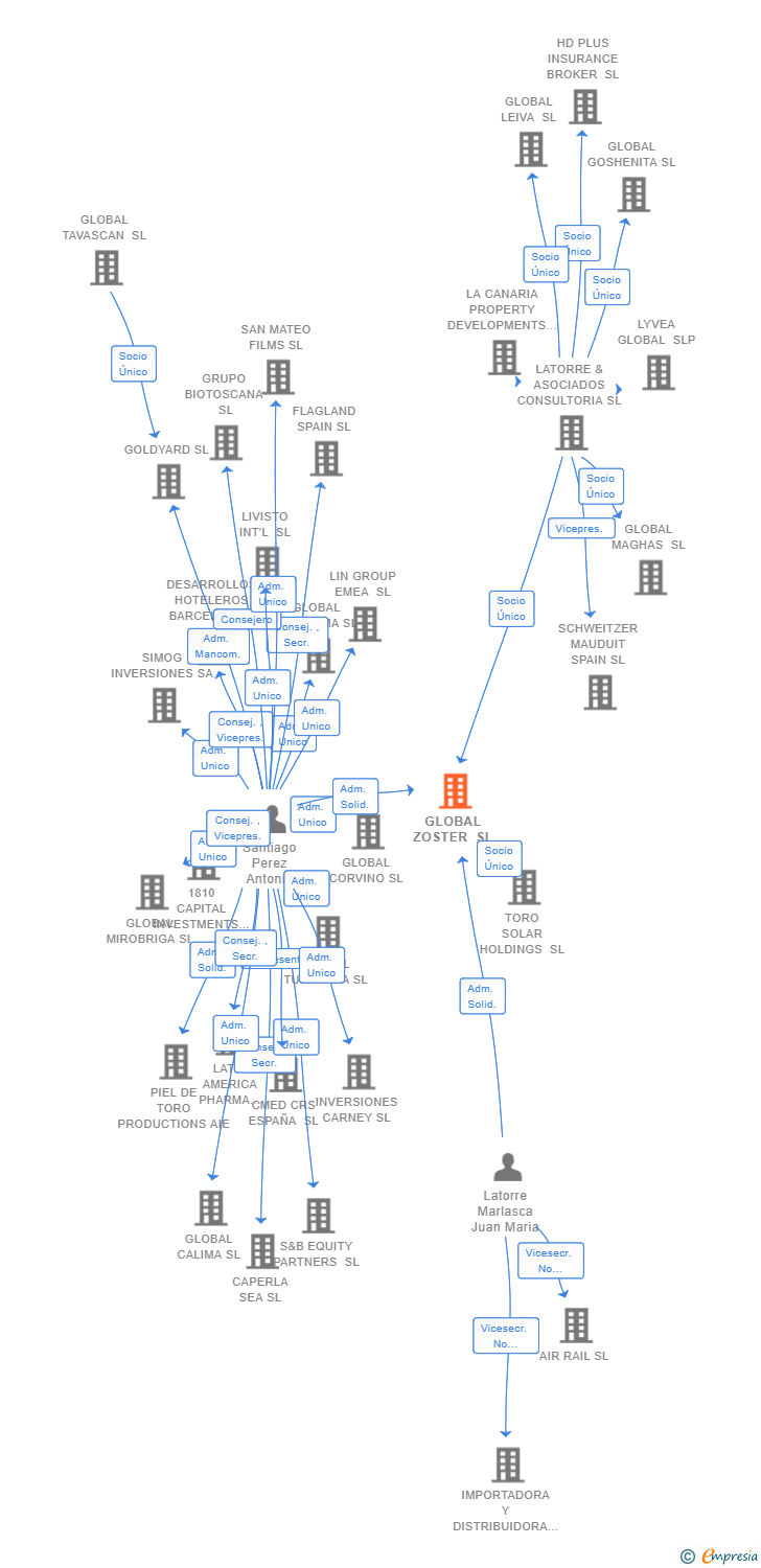 Vinculaciones societarias de GLOBAL ZOSTER SL (EXTINGUIDA)