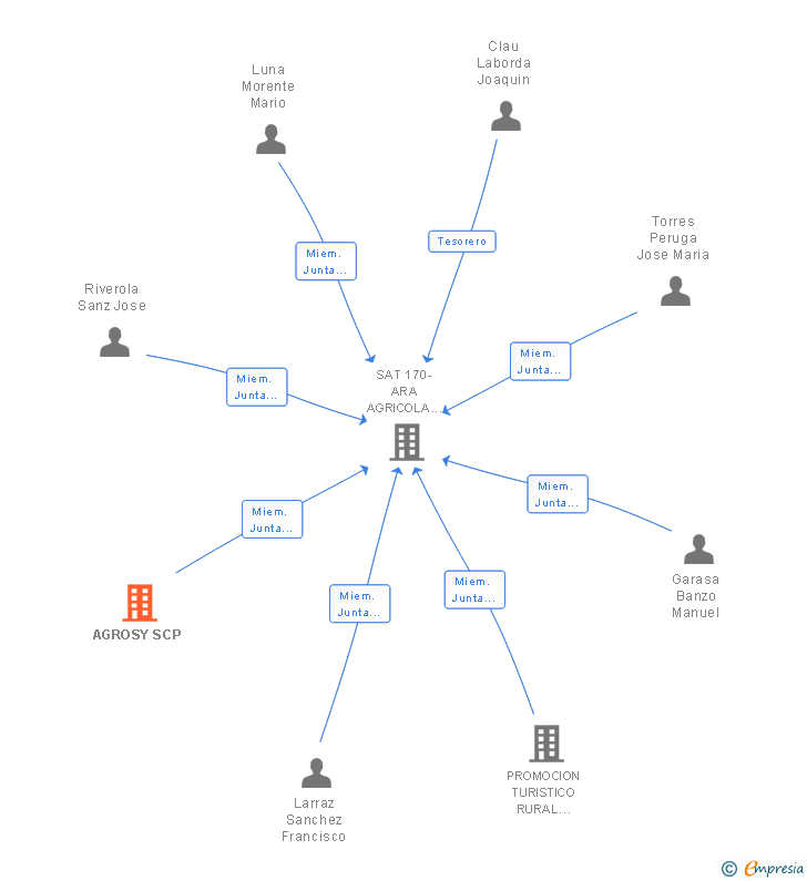 Vinculaciones societarias de AGROSY SCP
