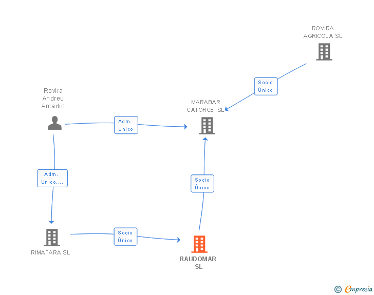 Vinculaciones societarias de RAUDOMAR SL