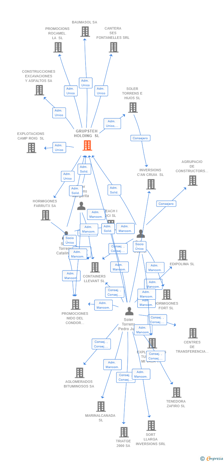 Vinculaciones societarias de GRUPSTEH HOLDING SL