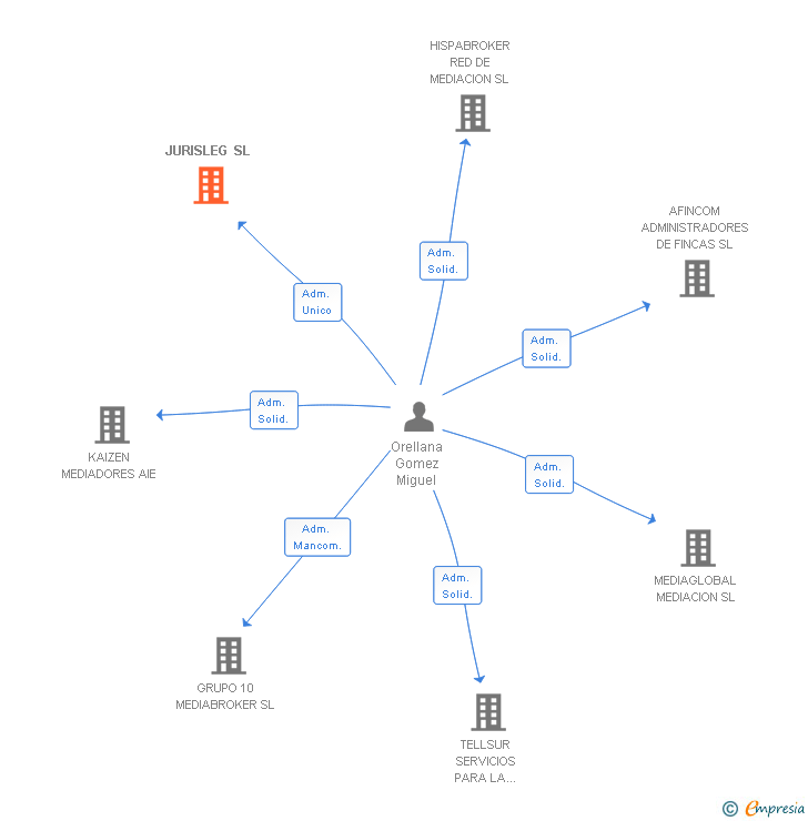 Vinculaciones societarias de JURISLEG SL