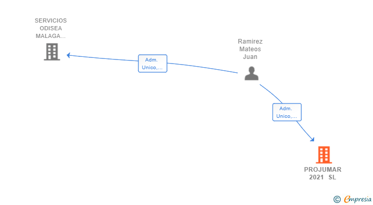 Vinculaciones societarias de PROJUMAR 2021 SL