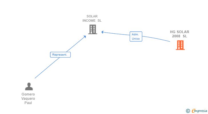 Vinculaciones societarias de HG SOLAR 2008 SL