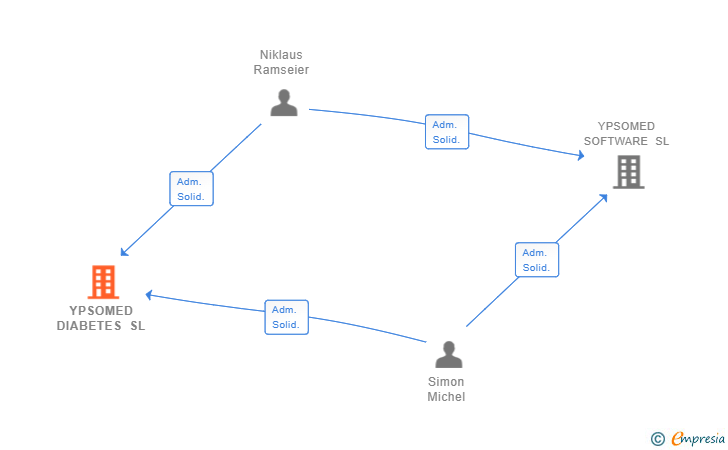 Vinculaciones societarias de YPSOMED DIABETES SL