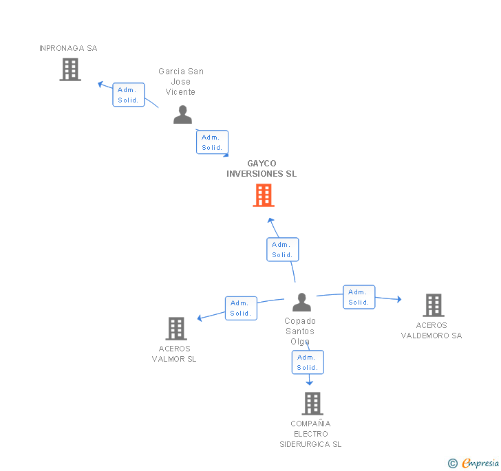 Vinculaciones societarias de GAYCO INVERSIONES SL