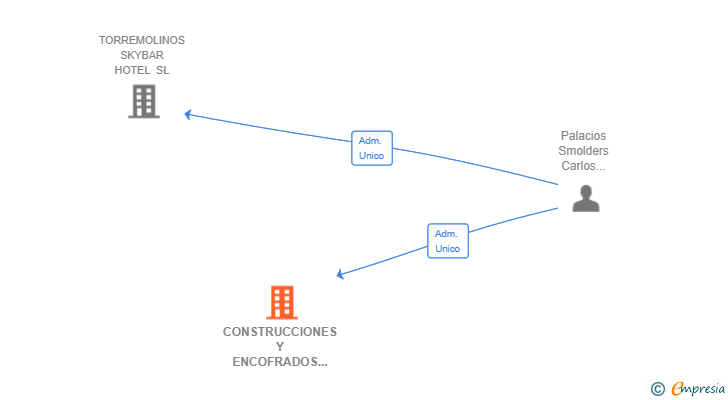 Vinculaciones societarias de CONSTRUCCIONES Y ENCOFRADOS ELTOPA SL