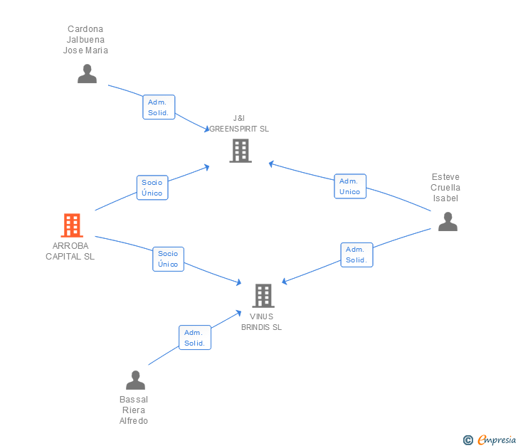 Vinculaciones societarias de ARROBA CAPITAL SL