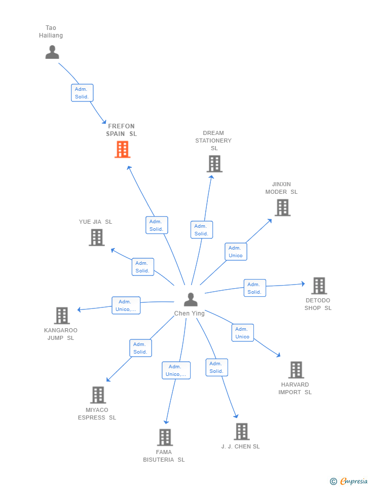 Vinculaciones societarias de FREFON SPAIN SL