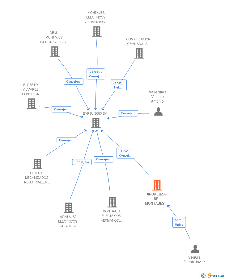 Vinculaciones societarias de ANDALUZA DE MONTAJES INDUSTRIALES SA