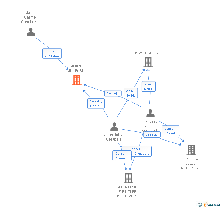 Vinculaciones societarias de JOAN JULIA SL